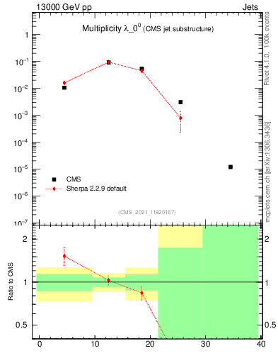 Plot of j.mult in 13000 GeV pp collisions