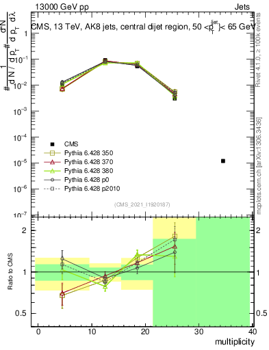 Plot of j.mult in 13000 GeV pp collisions