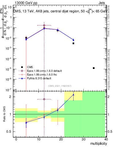 Plot of j.mult in 13000 GeV pp collisions