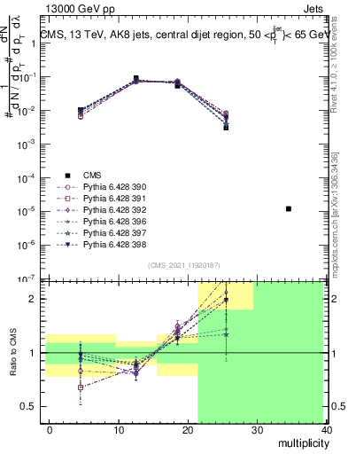 Plot of j.mult in 13000 GeV pp collisions