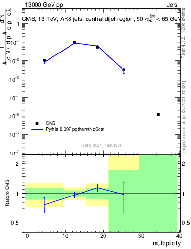 Plot of j.mult in 13000 GeV pp collisions