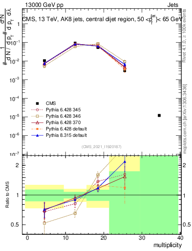 Plot of j.mult in 13000 GeV pp collisions