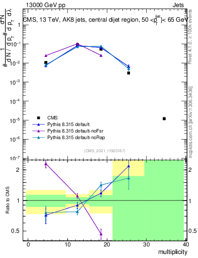 Plot of j.mult in 13000 GeV pp collisions
