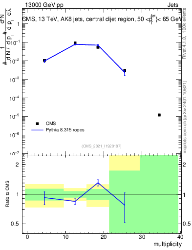 Plot of j.mult in 13000 GeV pp collisions