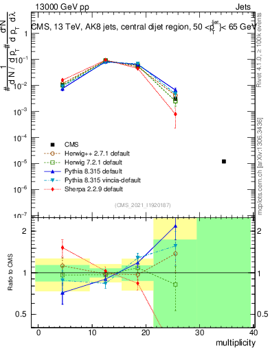 Plot of j.mult in 13000 GeV pp collisions