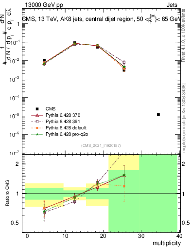 Plot of j.mult in 13000 GeV pp collisions