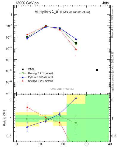 Plot of j.mult in 13000 GeV pp collisions