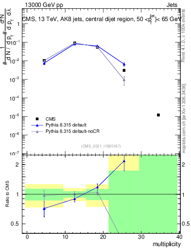 Plot of j.mult in 13000 GeV pp collisions