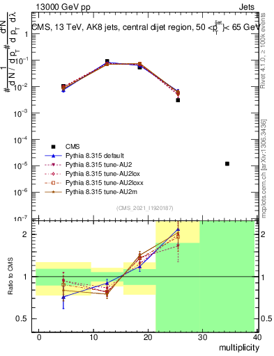 Plot of j.mult in 13000 GeV pp collisions