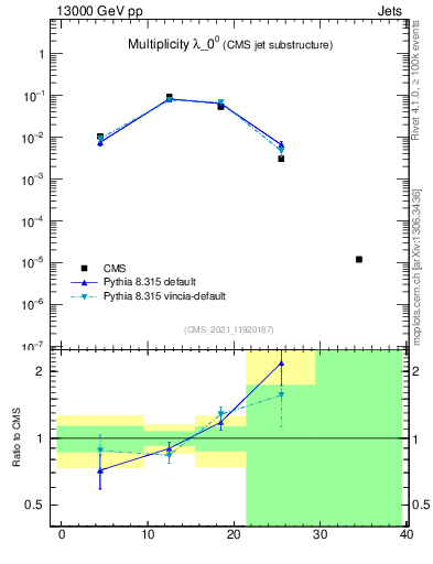 Plot of j.mult in 13000 GeV pp collisions