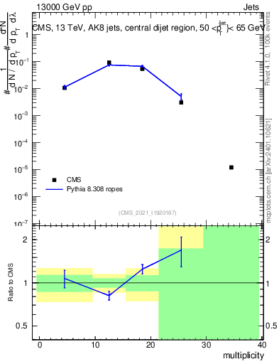 Plot of j.mult in 13000 GeV pp collisions