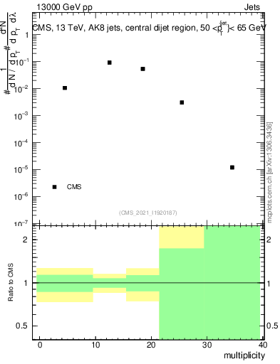 Plot of j.mult in 13000 GeV pp collisions