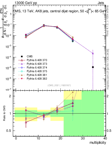 Plot of j.mult in 13000 GeV pp collisions
