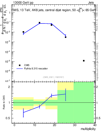 Plot of j.mult in 13000 GeV pp collisions