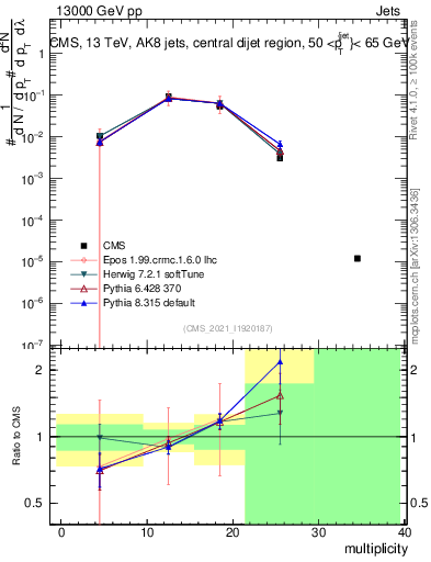 Plot of j.mult in 13000 GeV pp collisions