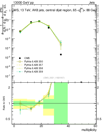 Plot of j.mult in 13000 GeV pp collisions