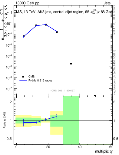 Plot of j.mult in 13000 GeV pp collisions