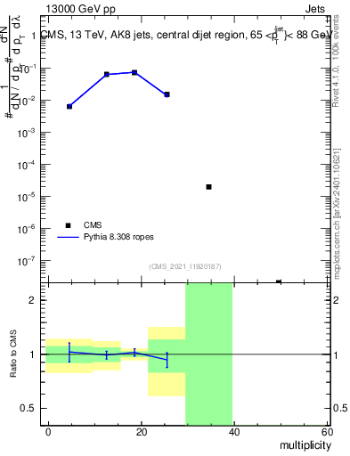 Plot of j.mult in 13000 GeV pp collisions
