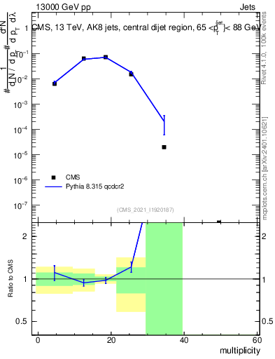 Plot of j.mult in 13000 GeV pp collisions