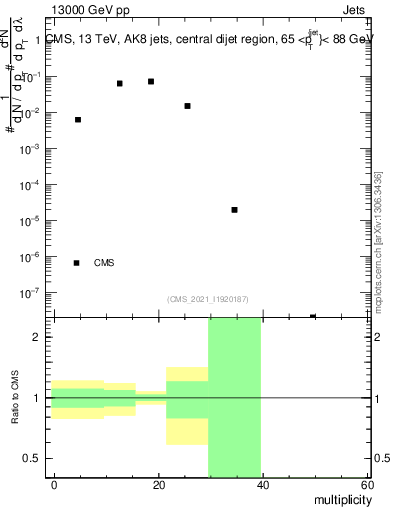 Plot of j.mult in 13000 GeV pp collisions