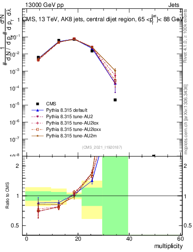 Plot of j.mult in 13000 GeV pp collisions