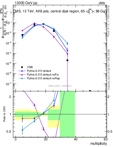 Plot of j.mult in 13000 GeV pp collisions