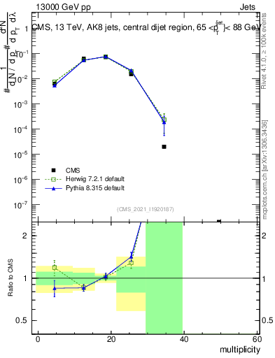 Plot of j.mult in 13000 GeV pp collisions
