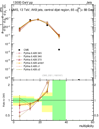 Plot of j.mult in 13000 GeV pp collisions