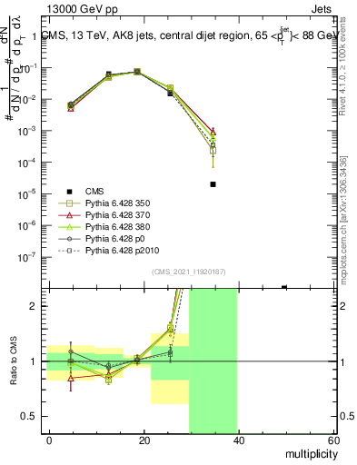 Plot of j.mult in 13000 GeV pp collisions
