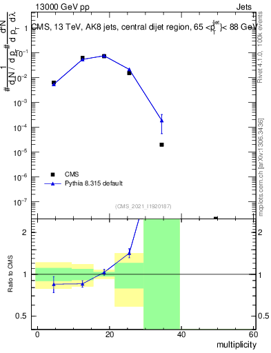Plot of j.mult in 13000 GeV pp collisions