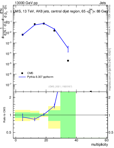 Plot of j.mult in 13000 GeV pp collisions