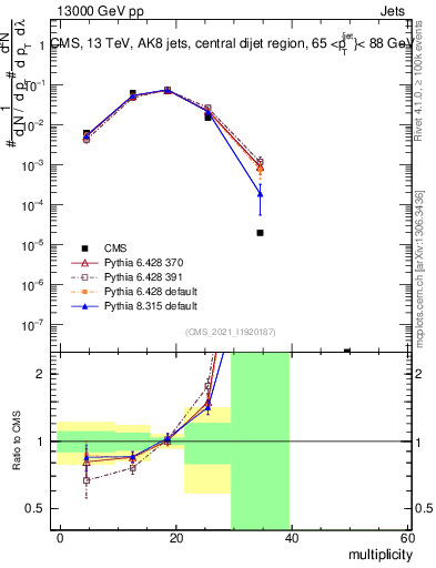 Plot of j.mult in 13000 GeV pp collisions