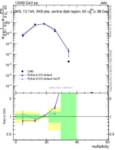 Plot of j.mult in 13000 GeV pp collisions
