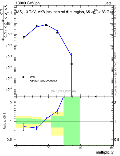 Plot of j.mult in 13000 GeV pp collisions