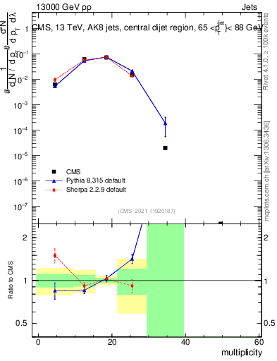 Plot of j.mult in 13000 GeV pp collisions