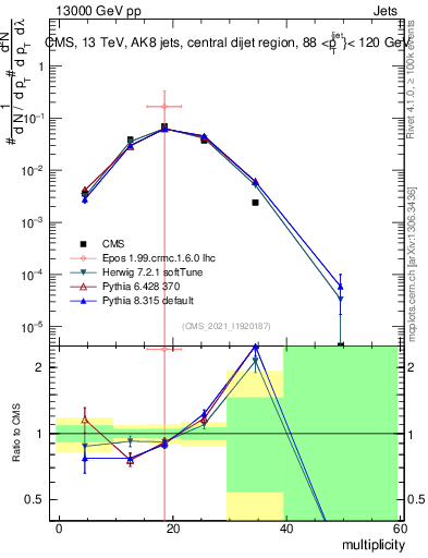 Plot of j.mult in 13000 GeV pp collisions