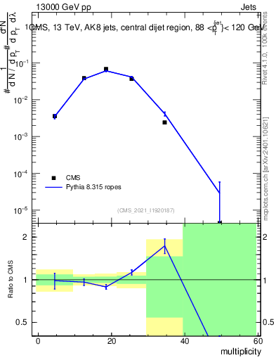 Plot of j.mult in 13000 GeV pp collisions