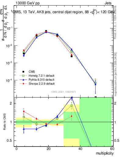 Plot of j.mult in 13000 GeV pp collisions