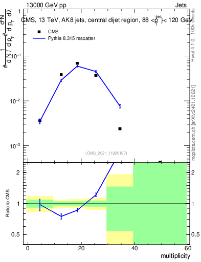 Plot of j.mult in 13000 GeV pp collisions