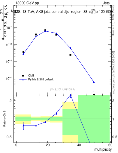Plot of j.mult in 13000 GeV pp collisions
