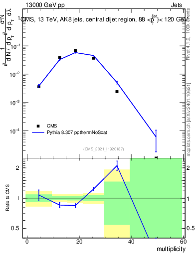 Plot of j.mult in 13000 GeV pp collisions