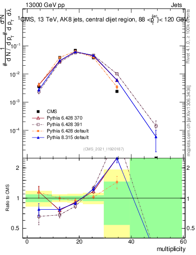 Plot of j.mult in 13000 GeV pp collisions