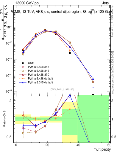 Plot of j.mult in 13000 GeV pp collisions