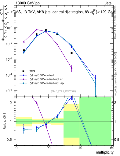 Plot of j.mult in 13000 GeV pp collisions