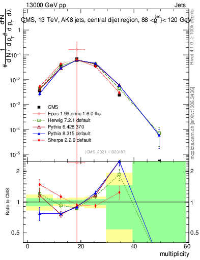 Plot of j.mult in 13000 GeV pp collisions