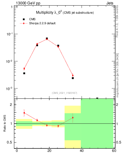 Plot of j.mult in 13000 GeV pp collisions