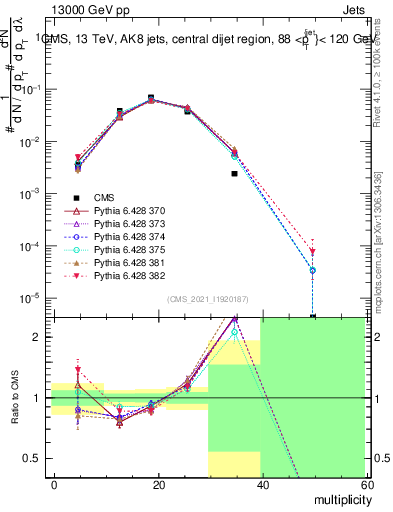 Plot of j.mult in 13000 GeV pp collisions