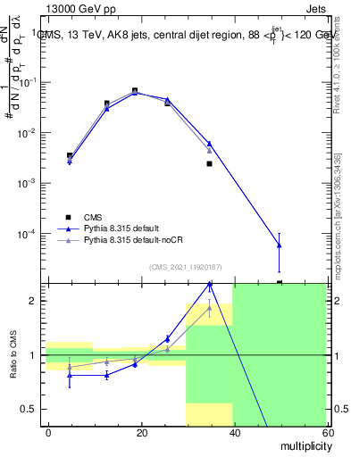 Plot of j.mult in 13000 GeV pp collisions