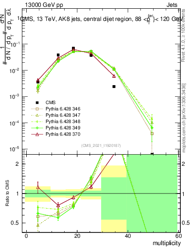 Plot of j.mult in 13000 GeV pp collisions