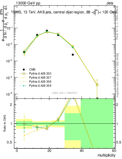 Plot of j.mult in 13000 GeV pp collisions